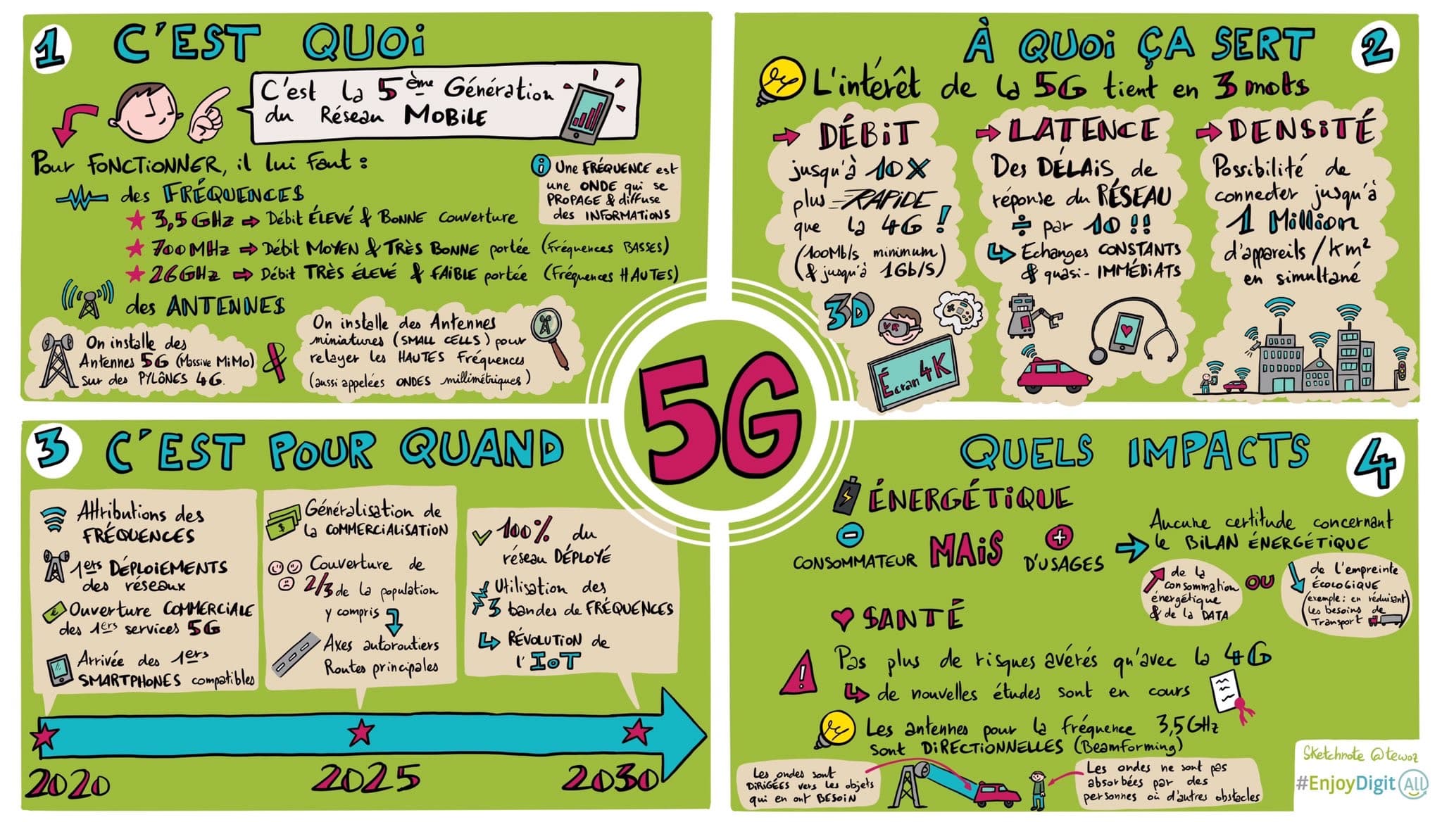 5G : ce qui change vraiment (et ce qui ne change pas tout de suite)