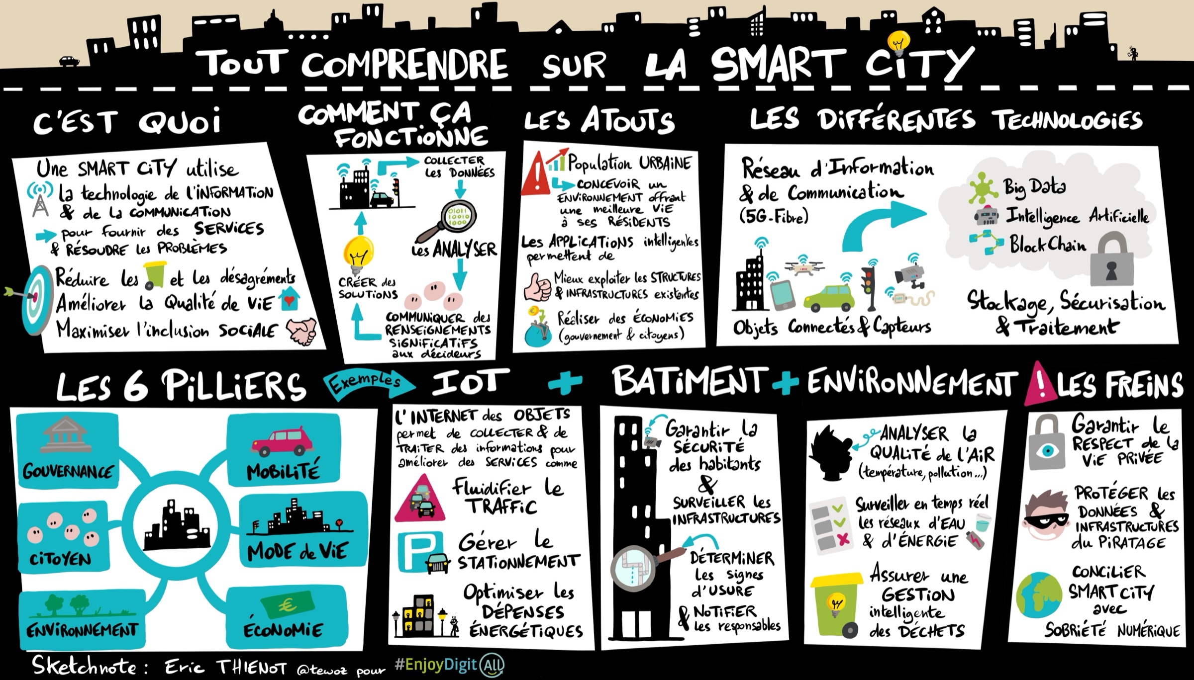 Tout comprendre sur la smart city