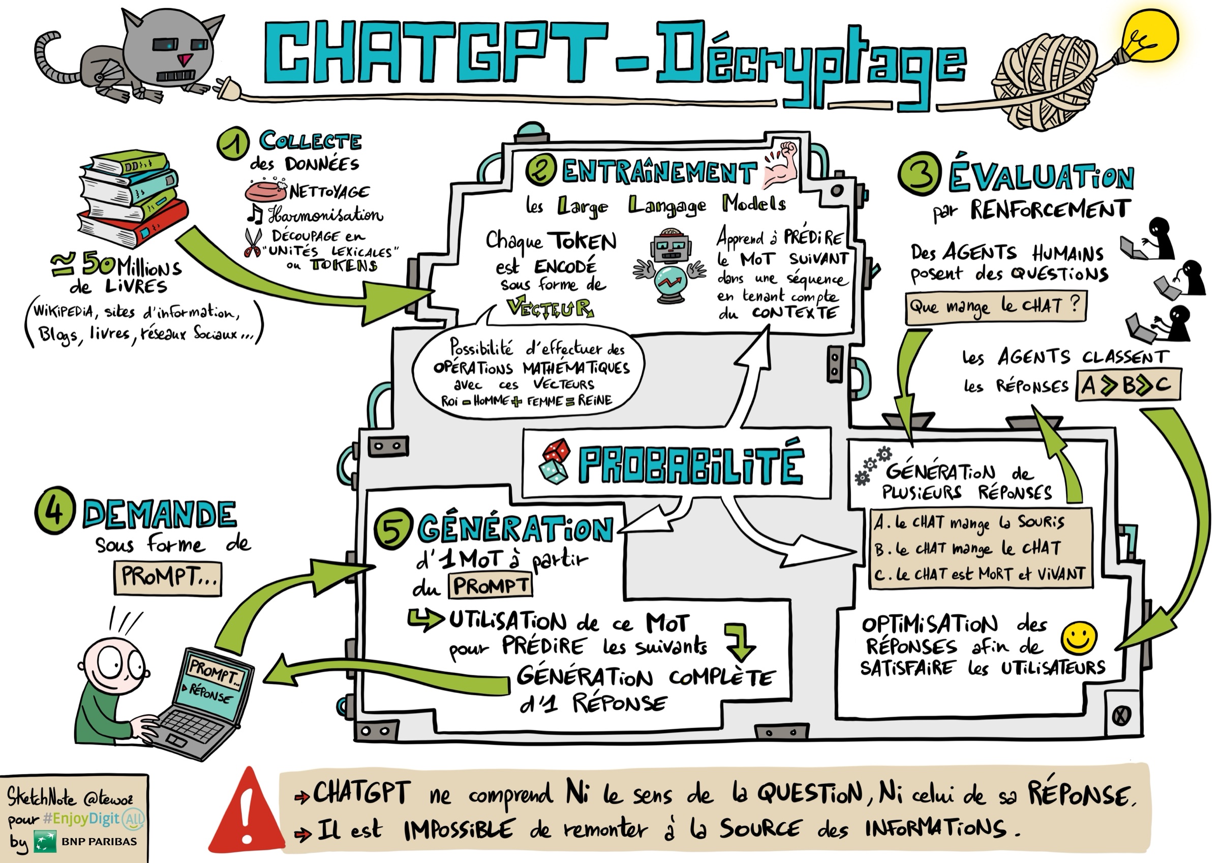 ChatGPT, décryptage